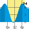 Tide chart for Sequim, Washington on 2024/04/24