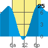 Tide chart for Sequim, Washington on 2024/04/25