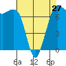 Tide chart for Sequim, Washington on 2024/04/27