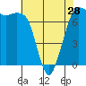 Tide chart for Sequim, Washington on 2024/04/28