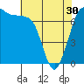 Tide chart for Sequim, Washington on 2024/04/30
