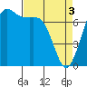Tide chart for Sequim, Washington on 2024/04/3