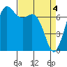 Tide chart for Sequim, Washington on 2024/04/4