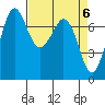 Tide chart for Sequim, Washington on 2024/04/6