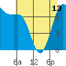 Tide chart for Sequim, Washington on 2024/05/13