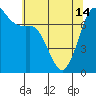 Tide chart for Sequim, Washington on 2024/05/14