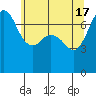 Tide chart for Sequim, Washington on 2024/05/17