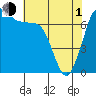 Tide chart for Sequim, Washington on 2024/05/1