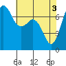 Tide chart for Sequim, Washington on 2024/05/3