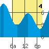 Tide chart for Sequim, Washington on 2024/05/4