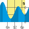 Tide chart for Sequim, Washington on 2024/05/5
