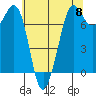 Tide chart for Sequim, Washington on 2024/05/8