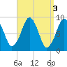Tide chart for Sesuit Harbor, Massachusetts on 2023/04/3