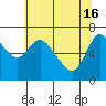 Tide chart for Columbia River, Svensen, Oregon on 2024/05/16