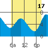 Tide chart for Columbia River, Svensen, Oregon on 2024/05/17