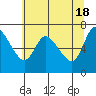 Tide chart for Columbia River, Svensen, Oregon on 2024/05/18