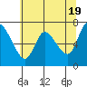 Tide chart for Columbia River, Svensen, Oregon on 2024/05/19