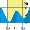 Tide chart for Columbia River, Svensen, Oregon on 2024/05/20