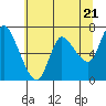 Tide chart for Columbia River, Svensen, Oregon on 2024/05/21
