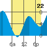 Tide chart for Columbia River, Svensen, Oregon on 2024/05/22