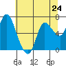 Tide chart for Columbia River, Svensen, Oregon on 2024/05/24