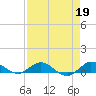 Tide chart for Sewall Point, St. Lucie River, Florida on 2023/04/19