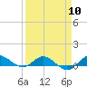 Tide chart for Sewall Point, St. Lucie River, Florida on 2024/04/10