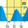 Tide chart for Seward, Alaska on 2024/05/22