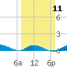 Tide chart for Shark Key southeast, Similar Sound, Florida on 2024/03/11