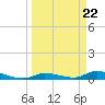 Tide chart for Shark Key southeast, Similar Sound, Florida on 2024/03/22