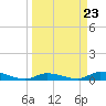 Tide chart for Shark Key southeast, Similar Sound, Florida on 2024/03/23
