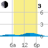 Tide chart for Shark Key southeast, Similar Sound, Florida on 2024/03/3