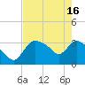 Tide chart for entrance, Shark River, Florida on 2024/05/16
