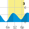 Tide chart for entrance, Shark River, Florida on 2024/05/3