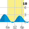 Tide chart for Sharkfin Shoal Light, Chesapeake Bay, Maryland on 2024/04/10