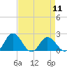 Tide chart for Sharkfin Shoal Light, Chesapeake Bay, Maryland on 2024/04/11
