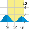 Tide chart for Sharkfin Shoal Light, Chesapeake Bay, Maryland on 2024/04/12