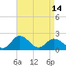 Tide chart for Sharkfin Shoal Light, Chesapeake Bay, Maryland on 2024/04/14