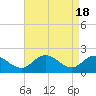 Tide chart for Sharkfin Shoal Light, Chesapeake Bay, Maryland on 2024/04/18