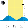 Tide chart for Sharkfin Shoal Light, Chesapeake Bay, Maryland on 2024/04/1