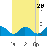 Tide chart for Sharkfin Shoal Light, Chesapeake Bay, Maryland on 2024/04/20
