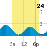 Tide chart for Sharkfin Shoal Light, Chesapeake Bay, Maryland on 2024/04/24