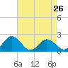 Tide chart for Sharkfin Shoal Light, Chesapeake Bay, Maryland on 2024/04/26
