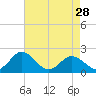 Tide chart for Sharkfin Shoal Light, Chesapeake Bay, Maryland on 2024/04/28