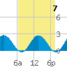Tide chart for Sharkfin Shoal Light, Chesapeake Bay, Maryland on 2024/04/7