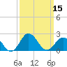 Tide chart for Nanticoke River, Sharptown, Maryland on 2024/03/15