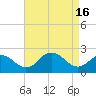 Tide chart for Nanticoke River, Sharptown, Maryland on 2024/04/16