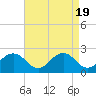 Tide chart for Nanticoke River, Sharptown, Maryland on 2024/04/19