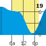 Tide chart for Shaw Island Ferry, Washington on 2021/04/19