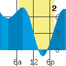 Tide chart for Shaw Island Ferry, Washington on 2021/04/2